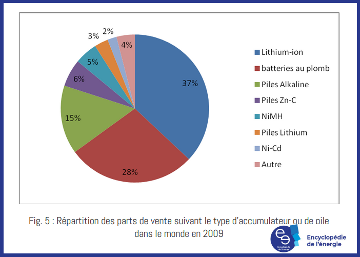 Nouveaux systèmes de stockage d'électricité