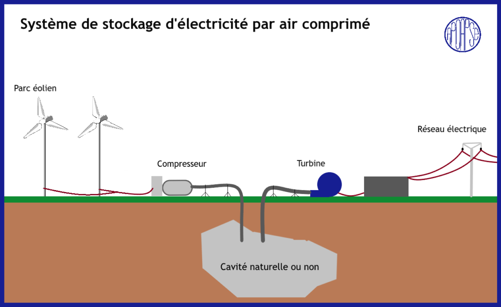 Nouveaux systèmes de stockage d'électricité